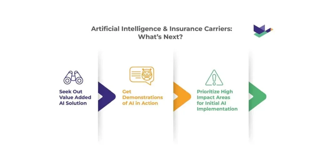 The role of AI for insurance carriers: 1. Seek Out Value Added AI Solution, 2. Get Demonstrations of AI in Action, and 3. Prioritize High Impact Areas for Initial AI Implementation.